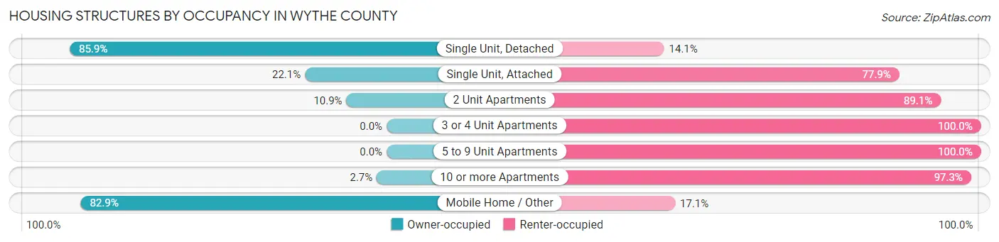 Housing Structures by Occupancy in Wythe County