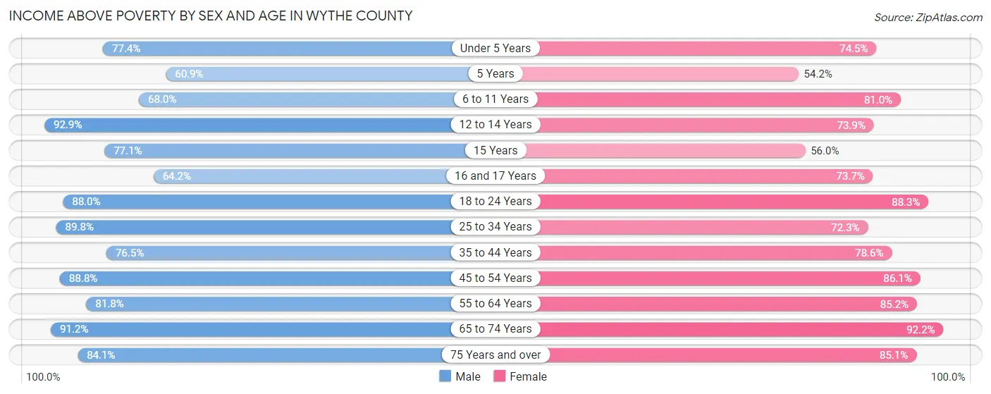 Income Above Poverty by Sex and Age in Wythe County