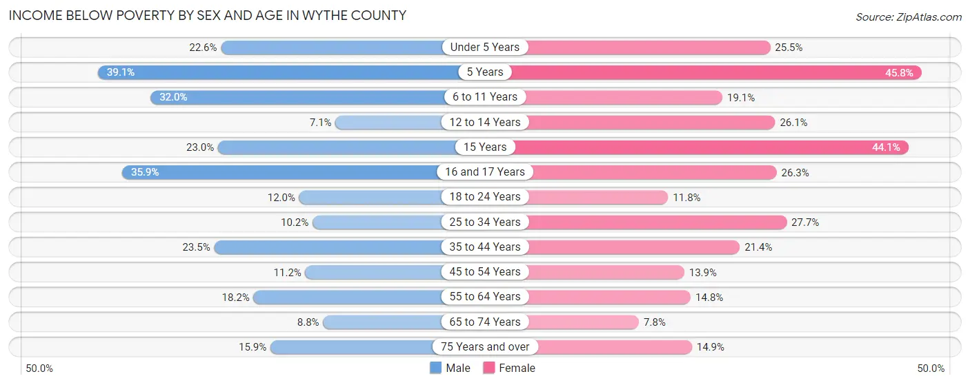 Income Below Poverty by Sex and Age in Wythe County
