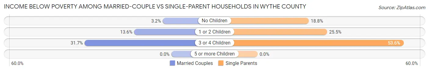 Income Below Poverty Among Married-Couple vs Single-Parent Households in Wythe County