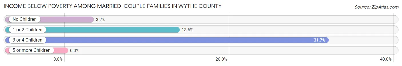 Income Below Poverty Among Married-Couple Families in Wythe County