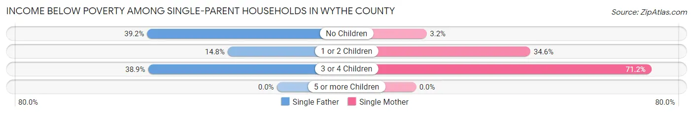 Income Below Poverty Among Single-Parent Households in Wythe County