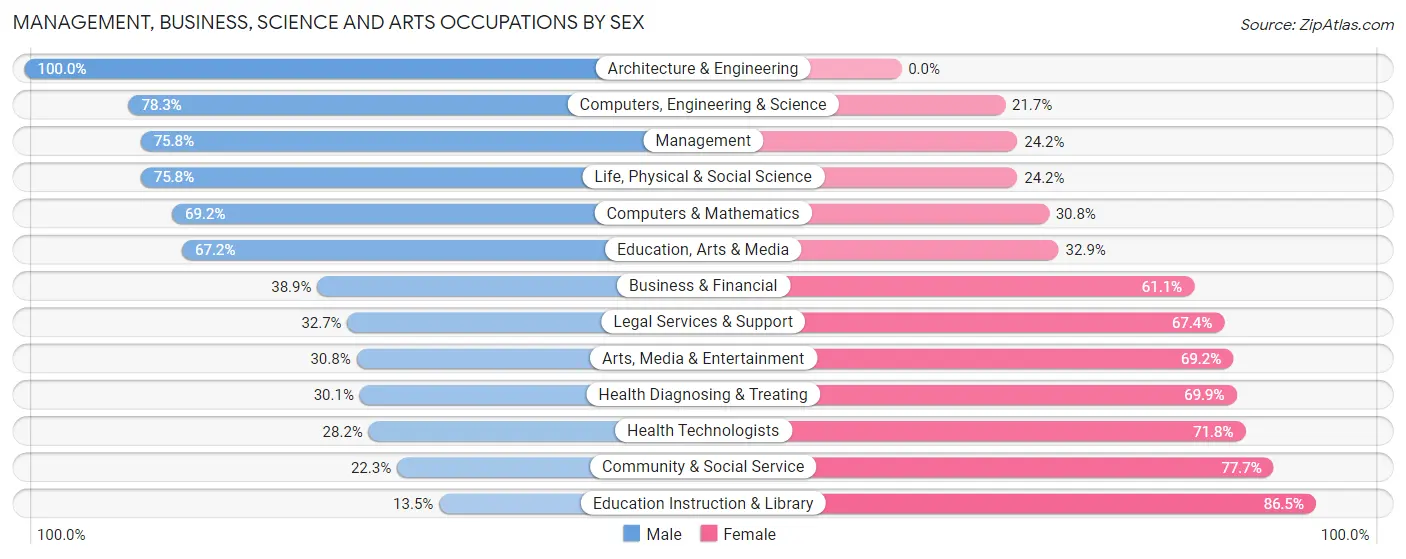 Management, Business, Science and Arts Occupations by Sex in Wythe County
