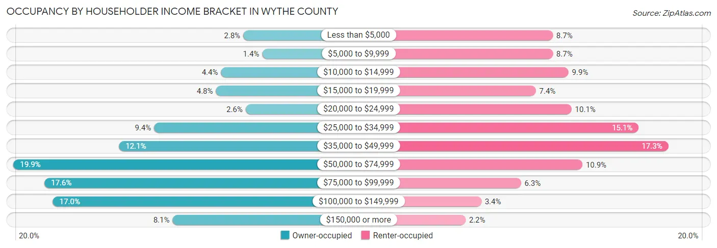 Occupancy by Householder Income Bracket in Wythe County