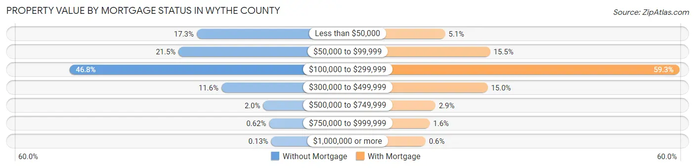 Property Value by Mortgage Status in Wythe County