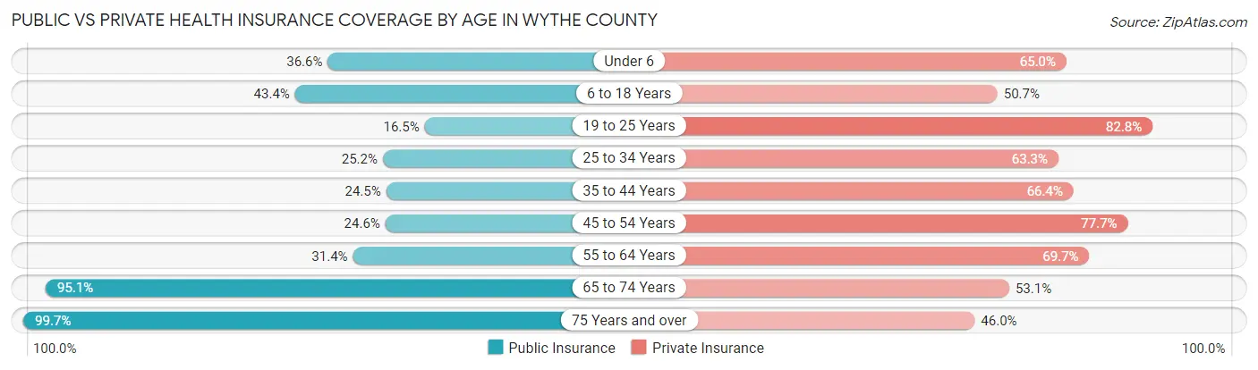 Public vs Private Health Insurance Coverage by Age in Wythe County