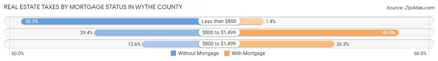 Real Estate Taxes by Mortgage Status in Wythe County