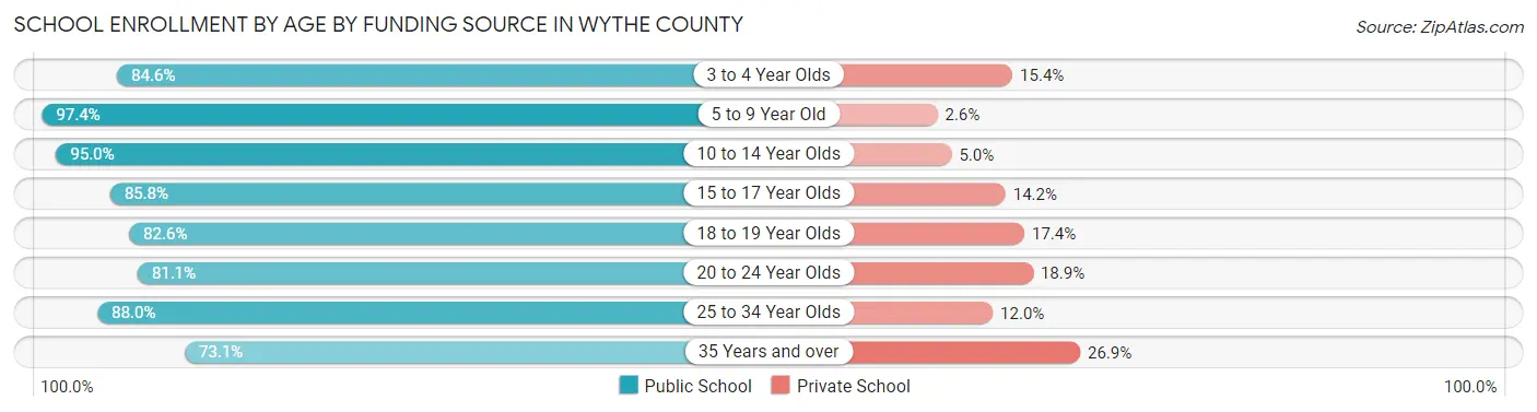 School Enrollment by Age by Funding Source in Wythe County