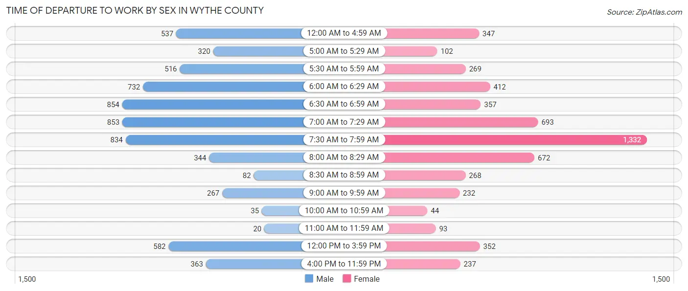 Time of Departure to Work by Sex in Wythe County