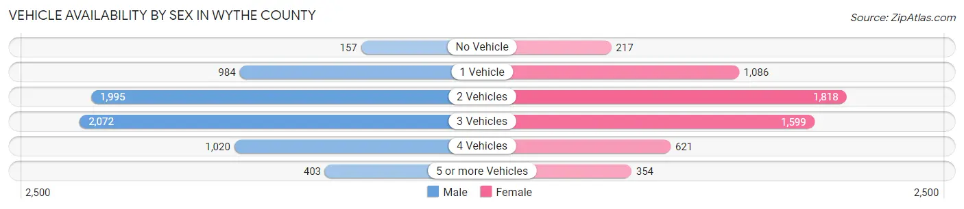 Vehicle Availability by Sex in Wythe County