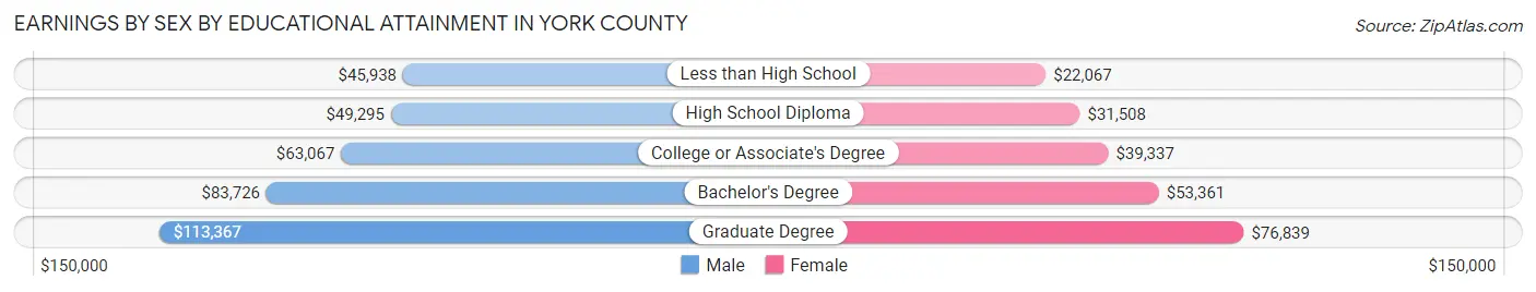 Earnings by Sex by Educational Attainment in York County