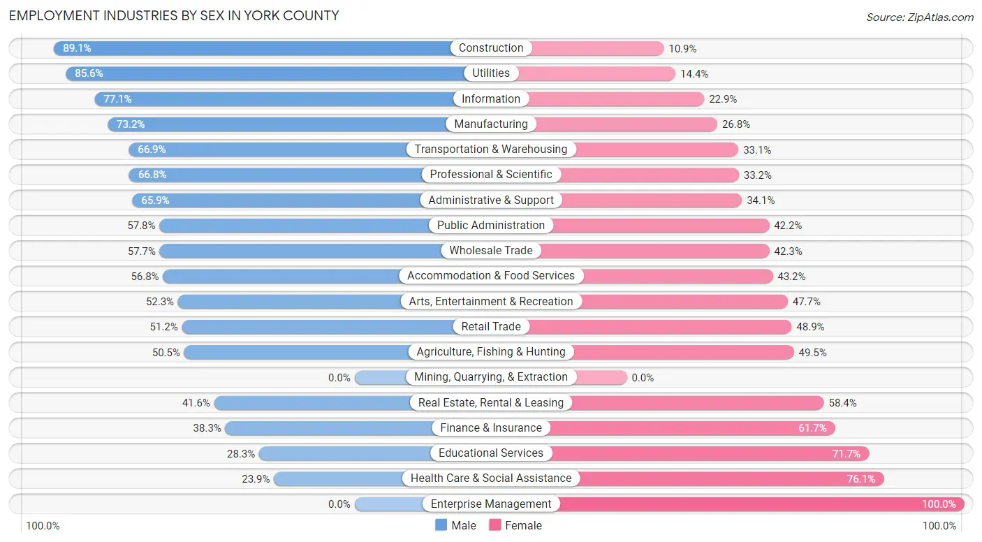 Employment Industries by Sex in York County