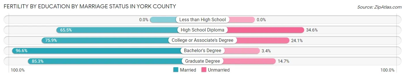 Female Fertility by Education by Marriage Status in York County