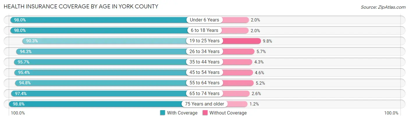 Health Insurance Coverage by Age in York County
