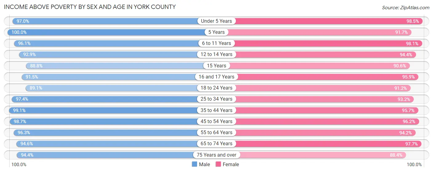 Income Above Poverty by Sex and Age in York County