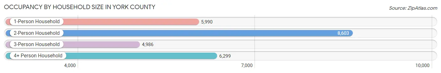 Occupancy by Household Size in York County