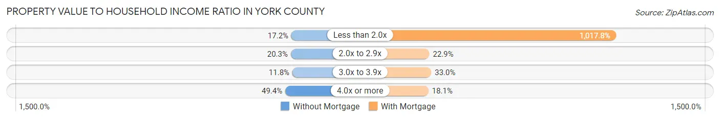 Property Value to Household Income Ratio in York County