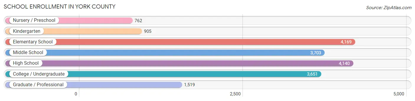 School Enrollment in York County