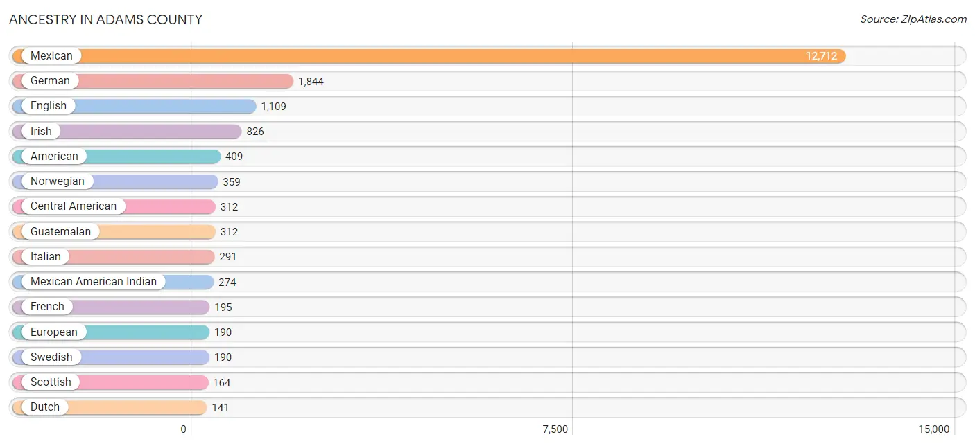 Ancestry in Adams County