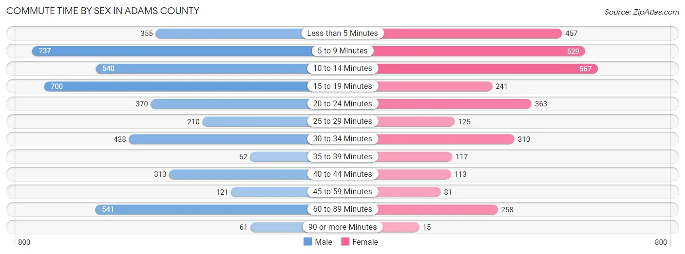 Commute Time by Sex in Adams County