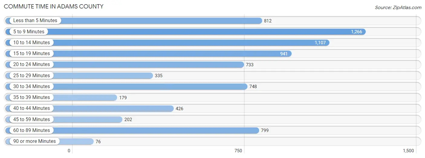 Commute Time in Adams County