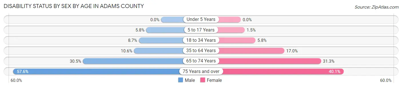 Disability Status by Sex by Age in Adams County