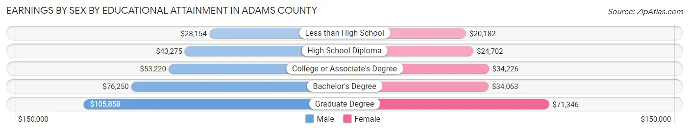 Earnings by Sex by Educational Attainment in Adams County