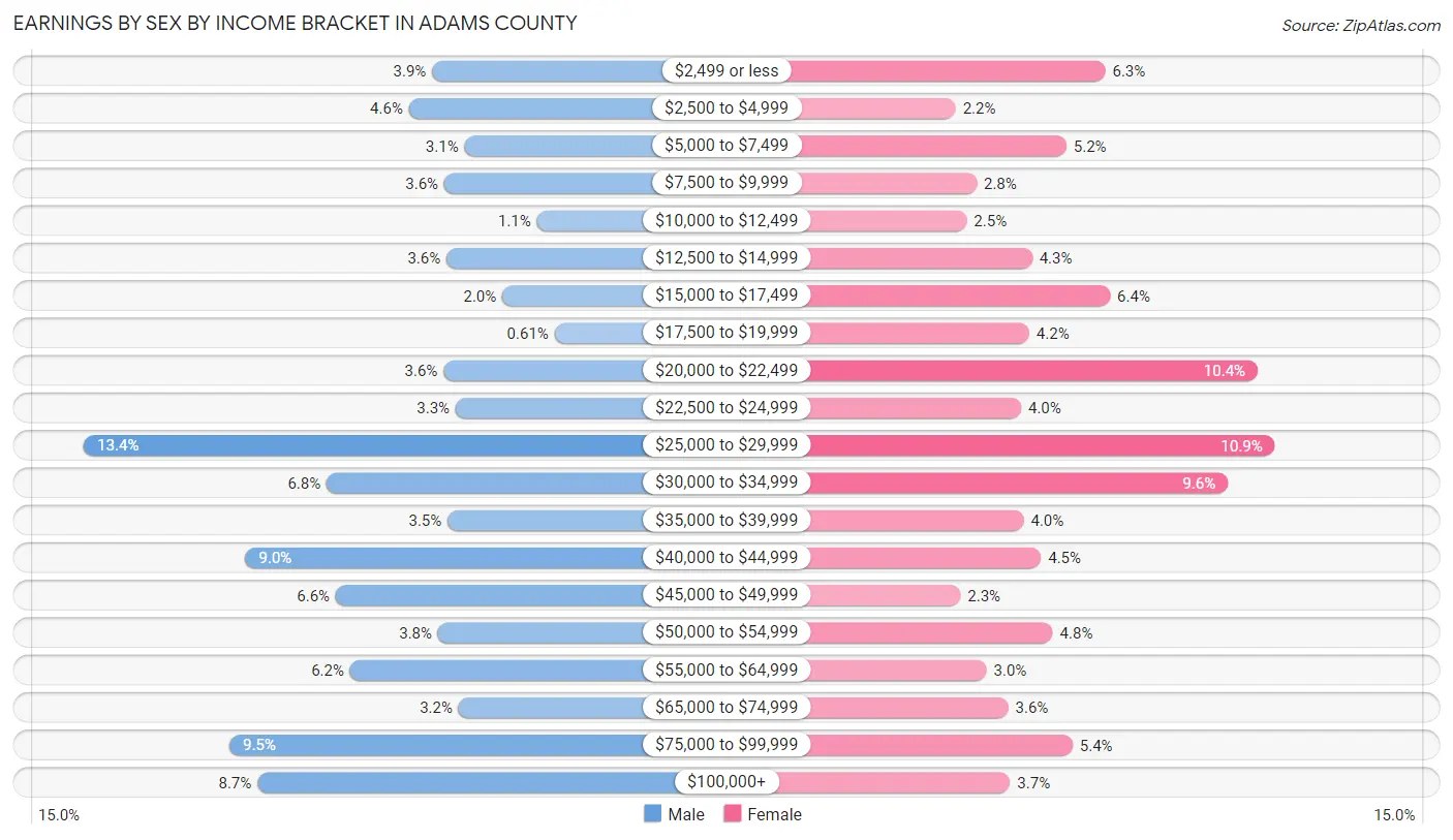 Earnings by Sex by Income Bracket in Adams County