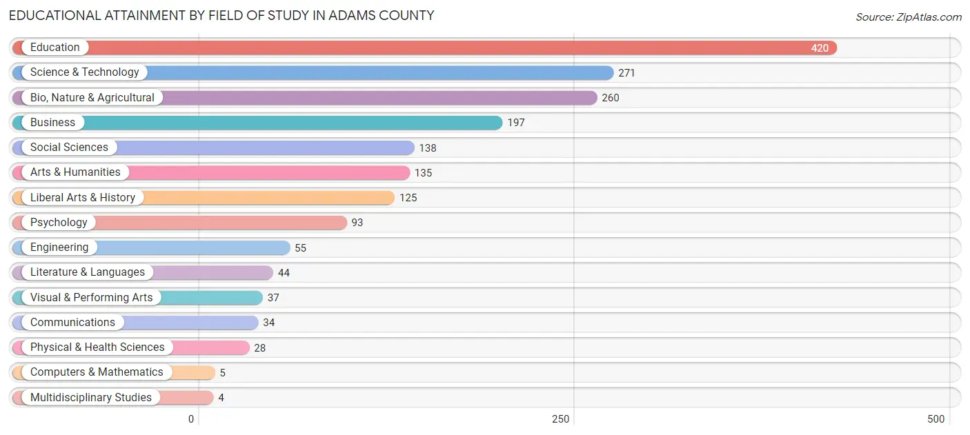 Educational Attainment by Field of Study in Adams County