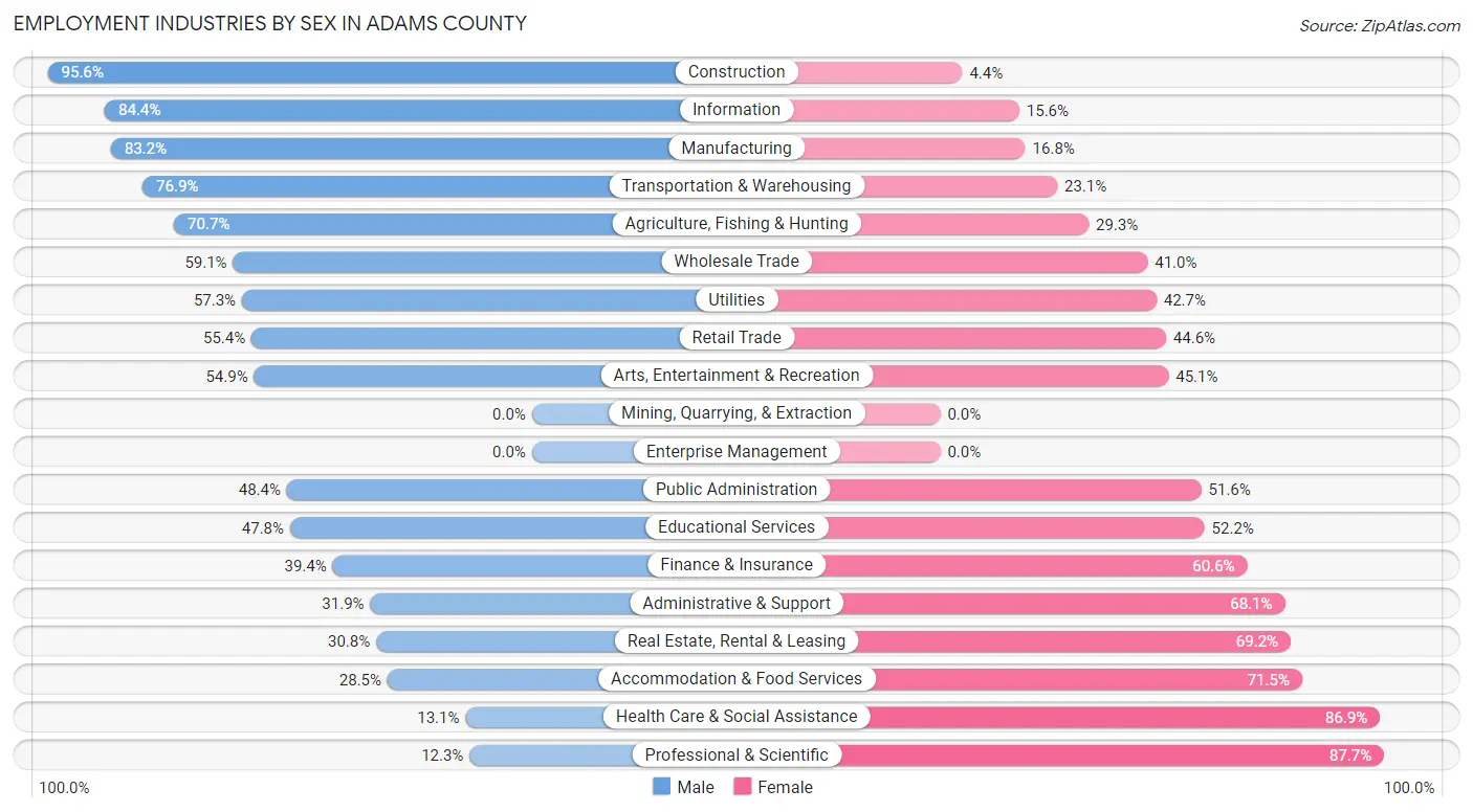 Employment Industries by Sex in Adams County