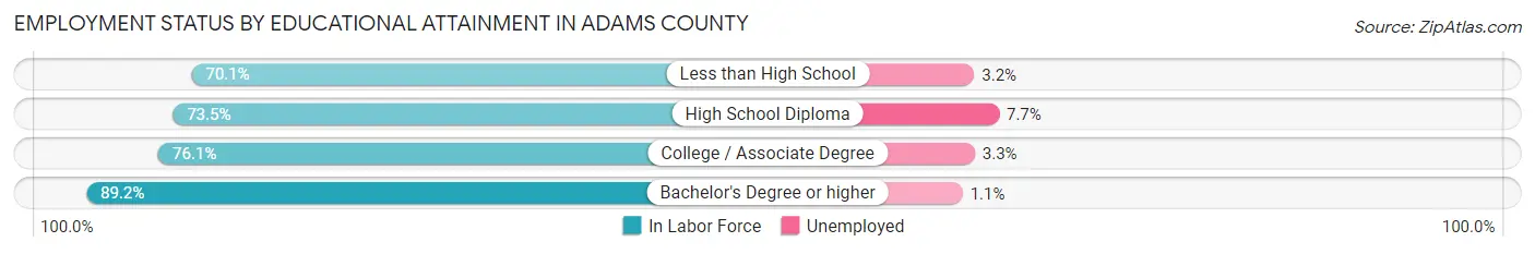 Employment Status by Educational Attainment in Adams County