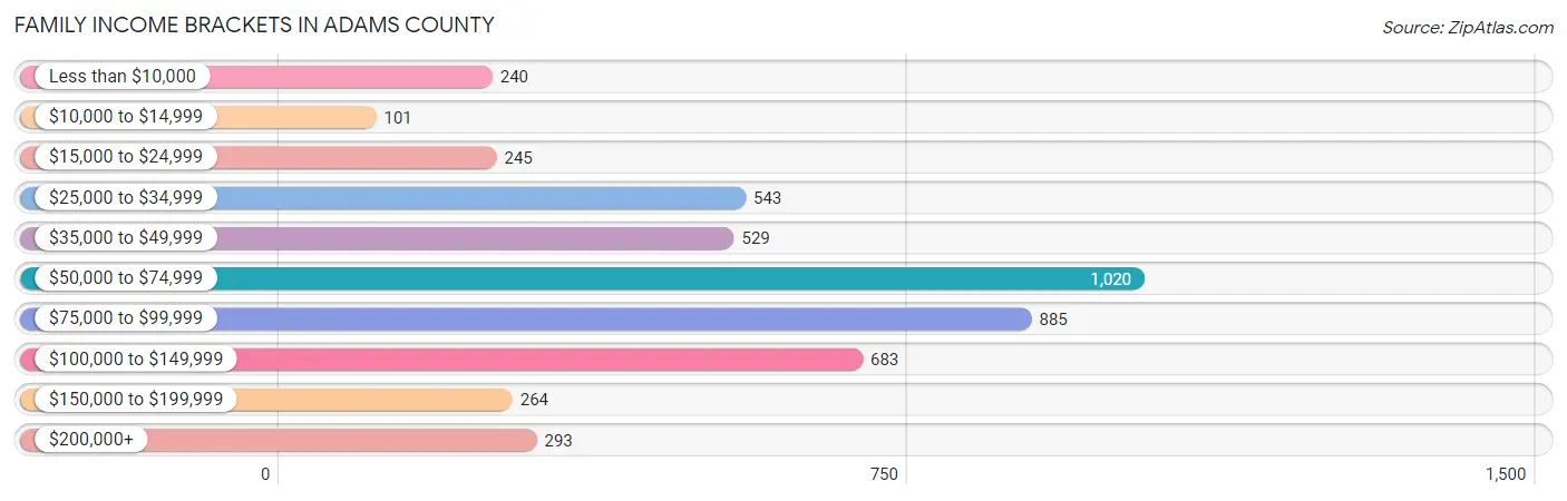 Family Income Brackets in Adams County
