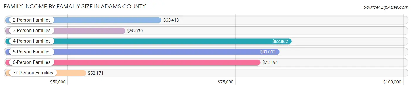 Family Income by Famaliy Size in Adams County