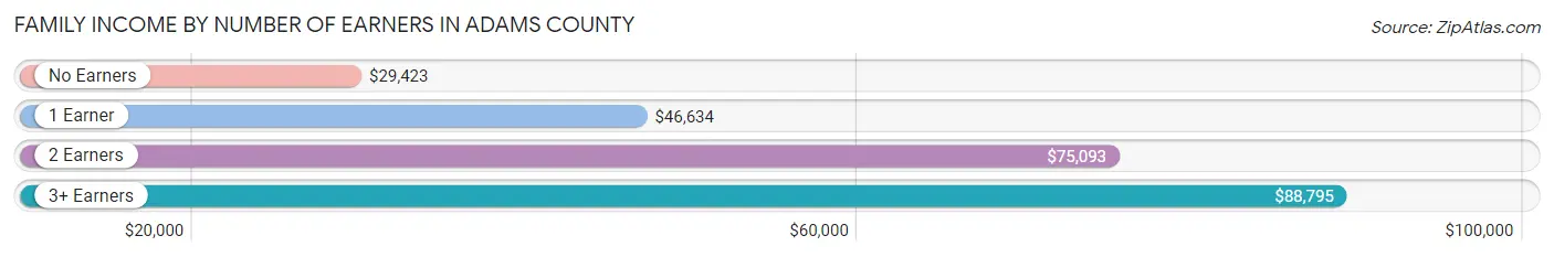 Family Income by Number of Earners in Adams County
