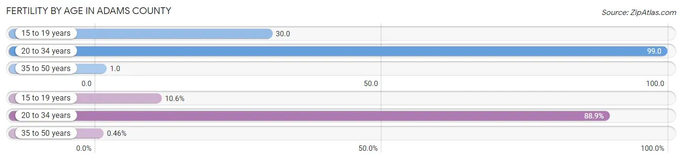 Female Fertility by Age in Adams County