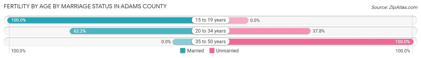 Female Fertility by Age by Marriage Status in Adams County