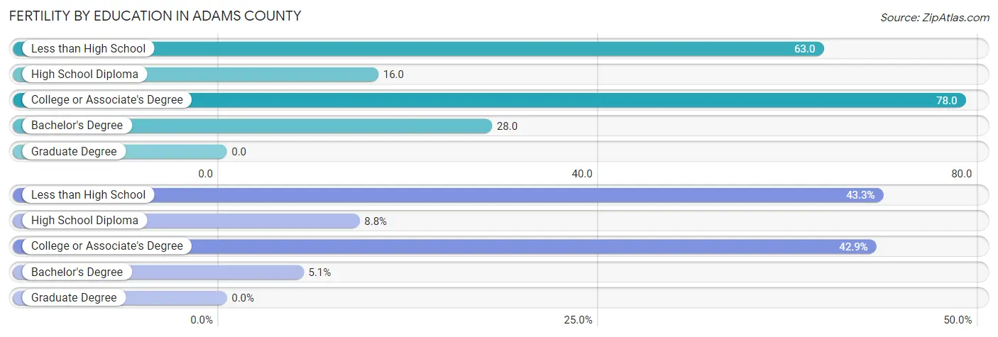 Female Fertility by Education Attainment in Adams County