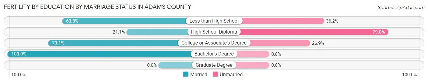 Female Fertility by Education by Marriage Status in Adams County