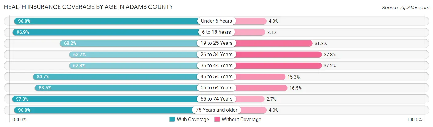 Health Insurance Coverage by Age in Adams County
