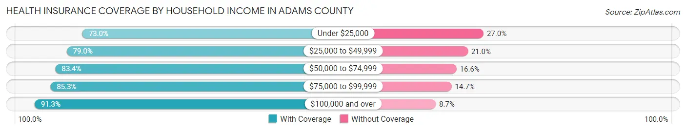 Health Insurance Coverage by Household Income in Adams County