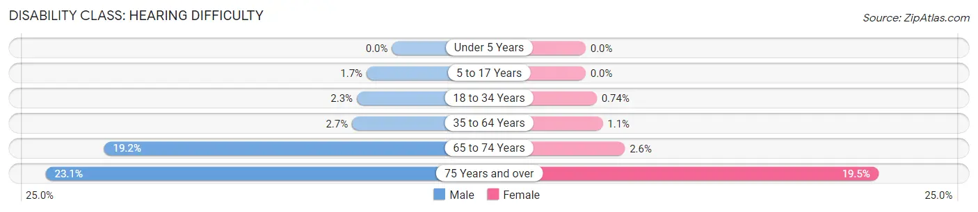Disability in Adams County: <span>Hearing Difficulty</span>