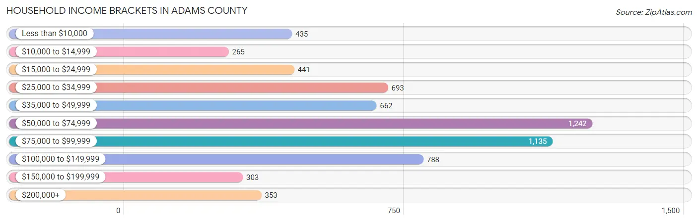 Household Income Brackets in Adams County