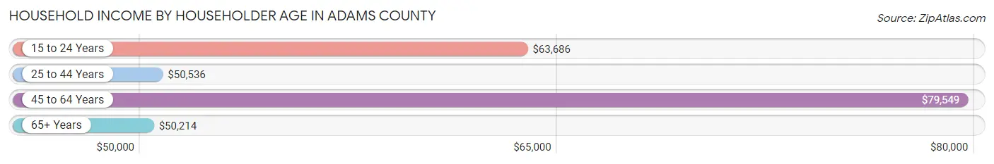 Household Income by Householder Age in Adams County