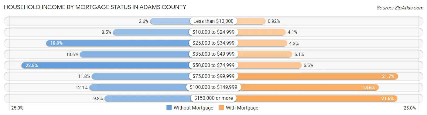 Household Income by Mortgage Status in Adams County