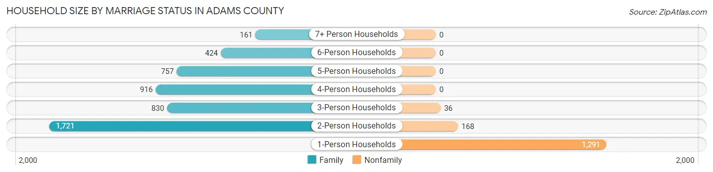 Household Size by Marriage Status in Adams County