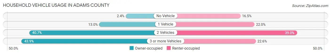 Household Vehicle Usage in Adams County