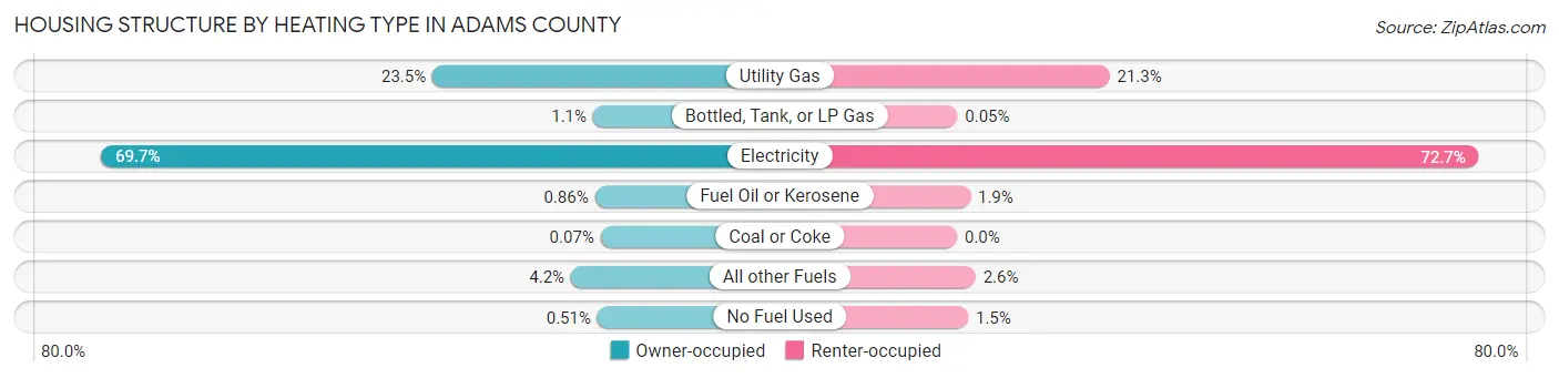 Housing Structure by Heating Type in Adams County