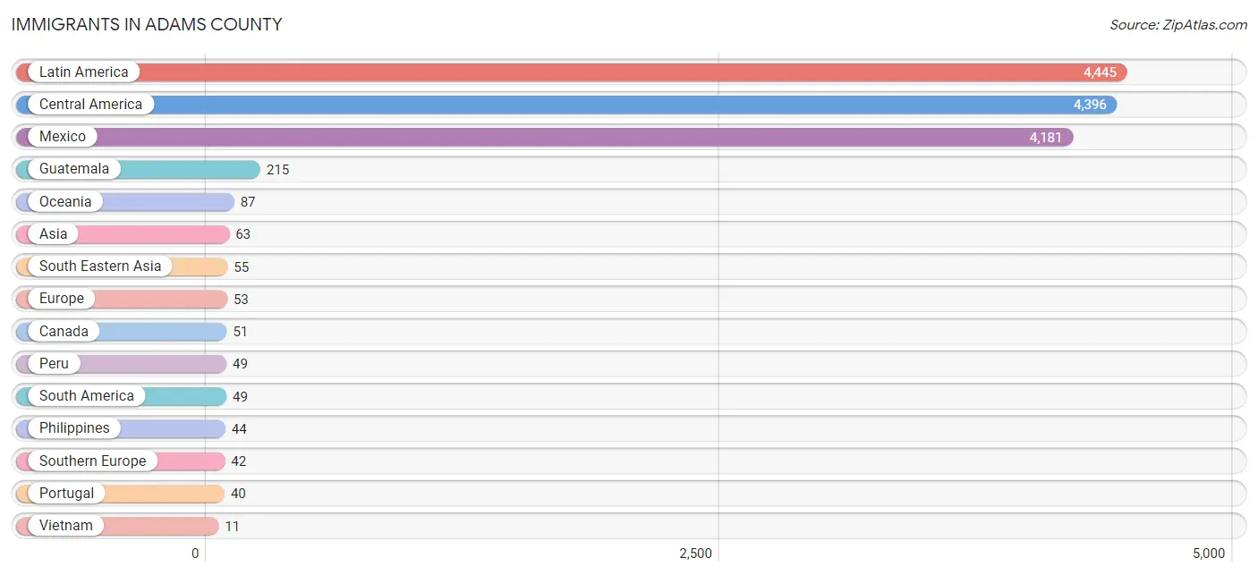Immigrants in Adams County