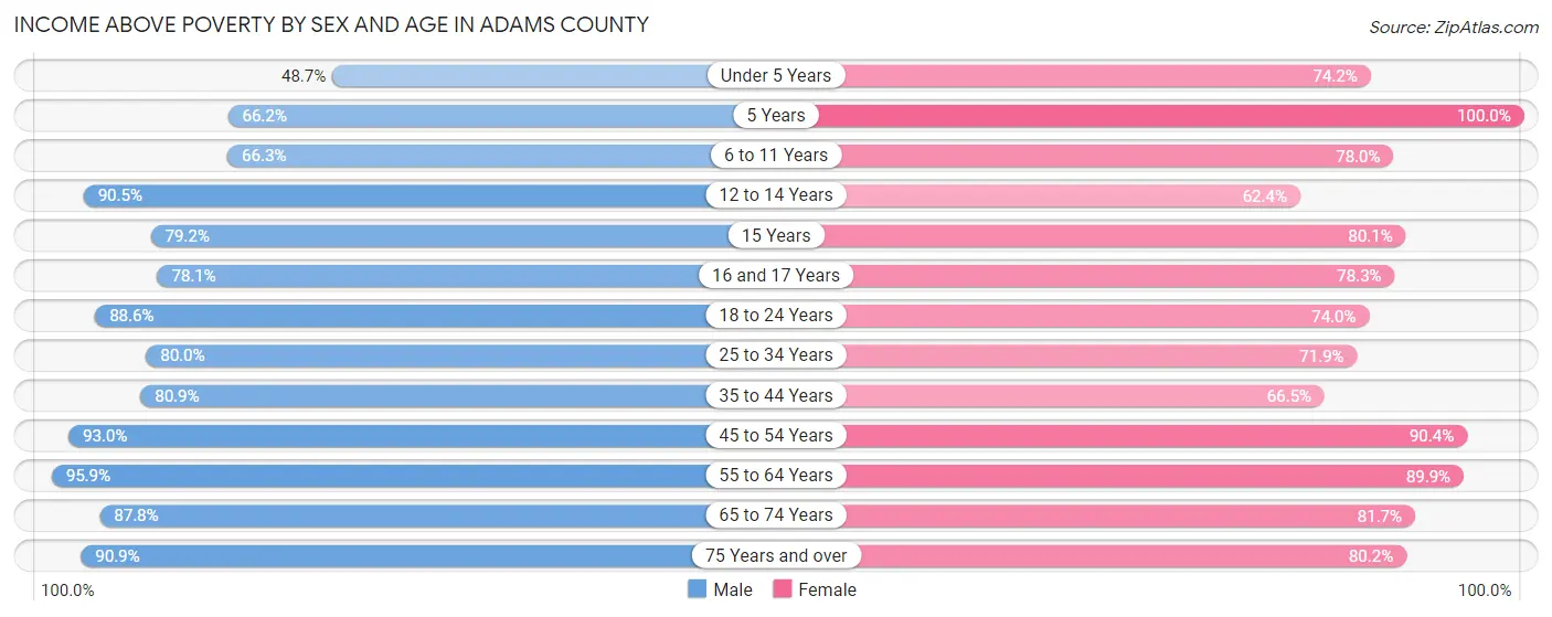 Income Above Poverty by Sex and Age in Adams County