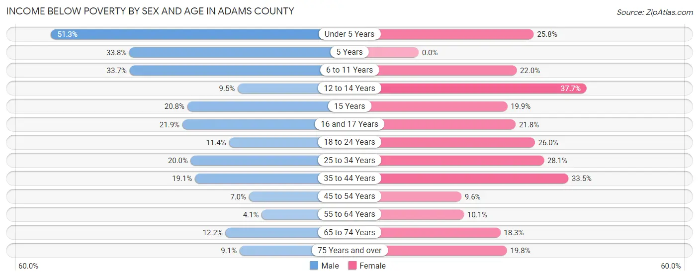 Income Below Poverty by Sex and Age in Adams County